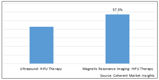 High Intensity Focused Ultrasound Hifu Market Size And Share Analysis